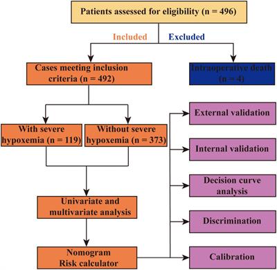 Preoperative Nomogram and Risk Calculator for Postoperative Hypoxemia and Related Clinical Outcomes Following Stanford Type A Acute Aortic Dissection Surgery